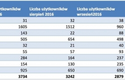 Liczba użytkowników darmowego Internetu w Dębicy wciąż rośnie